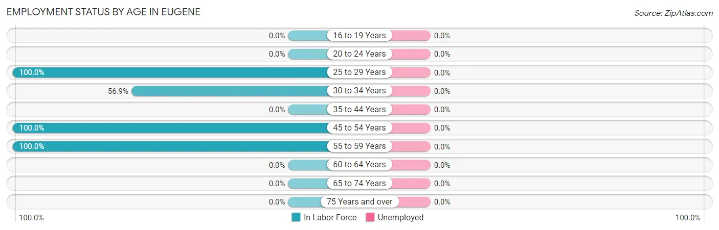 Employment Status by Age in Eugene
