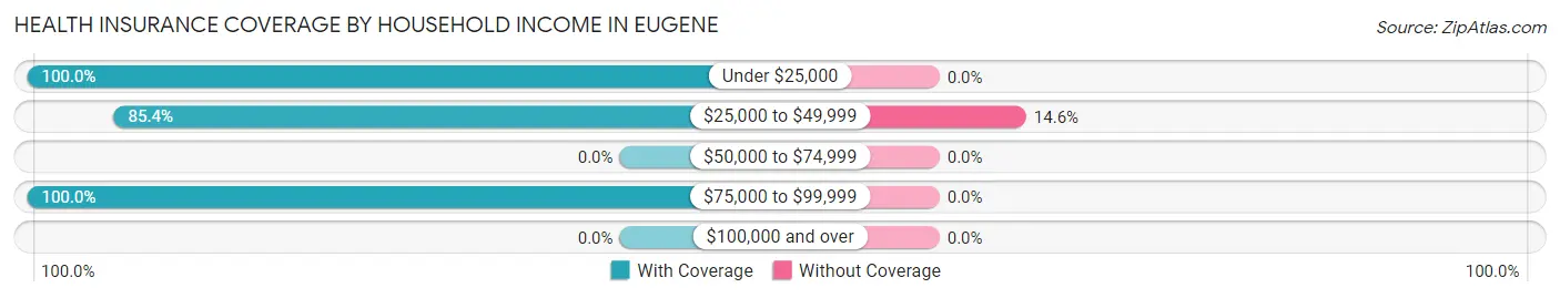 Health Insurance Coverage by Household Income in Eugene