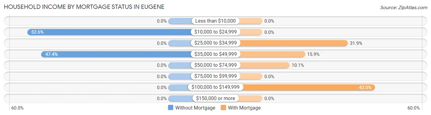 Household Income by Mortgage Status in Eugene