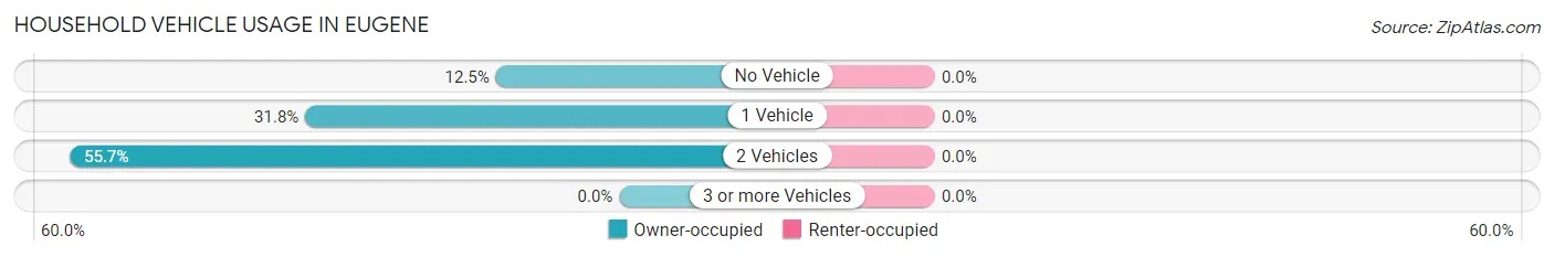 Household Vehicle Usage in Eugene