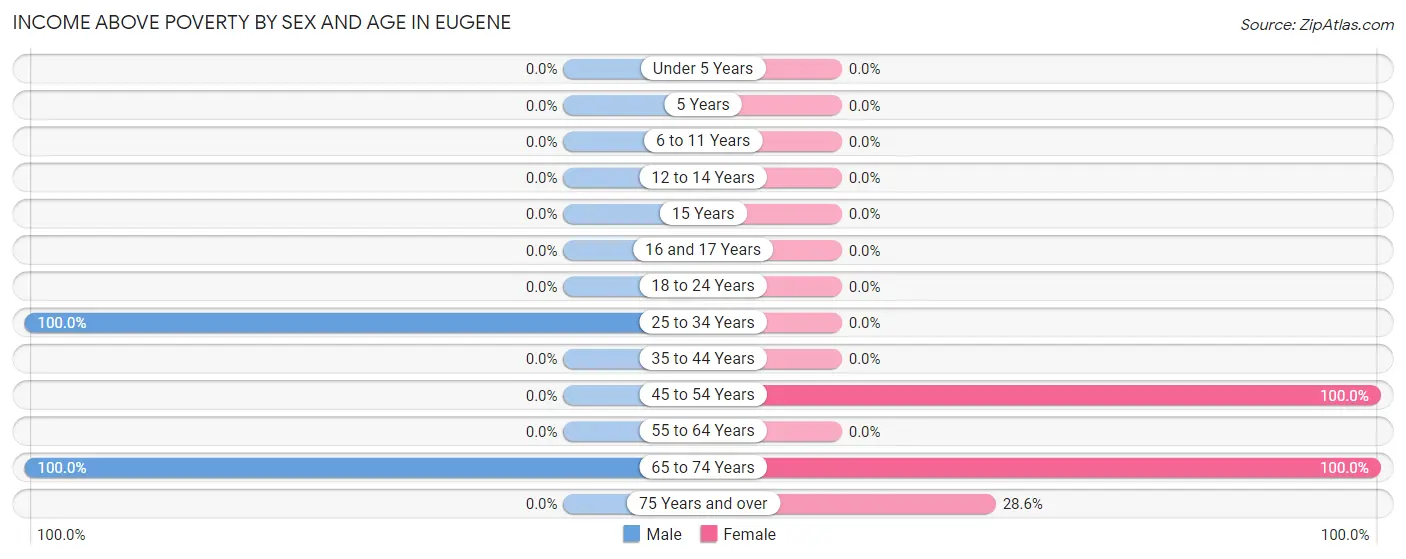 Income Above Poverty by Sex and Age in Eugene