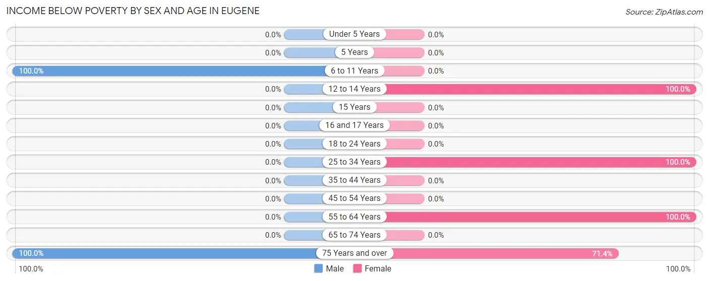 Income Below Poverty by Sex and Age in Eugene