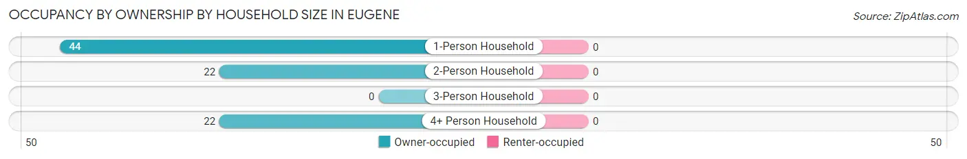 Occupancy by Ownership by Household Size in Eugene