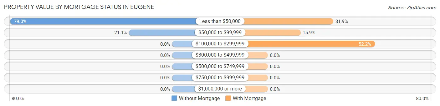 Property Value by Mortgage Status in Eugene