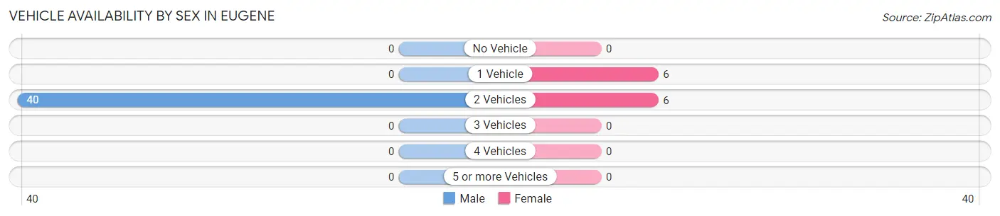 Vehicle Availability by Sex in Eugene