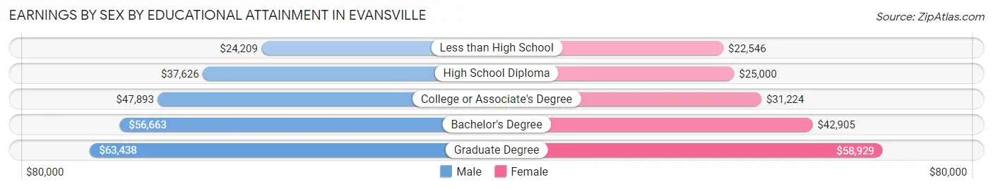 Earnings by Sex by Educational Attainment in Evansville