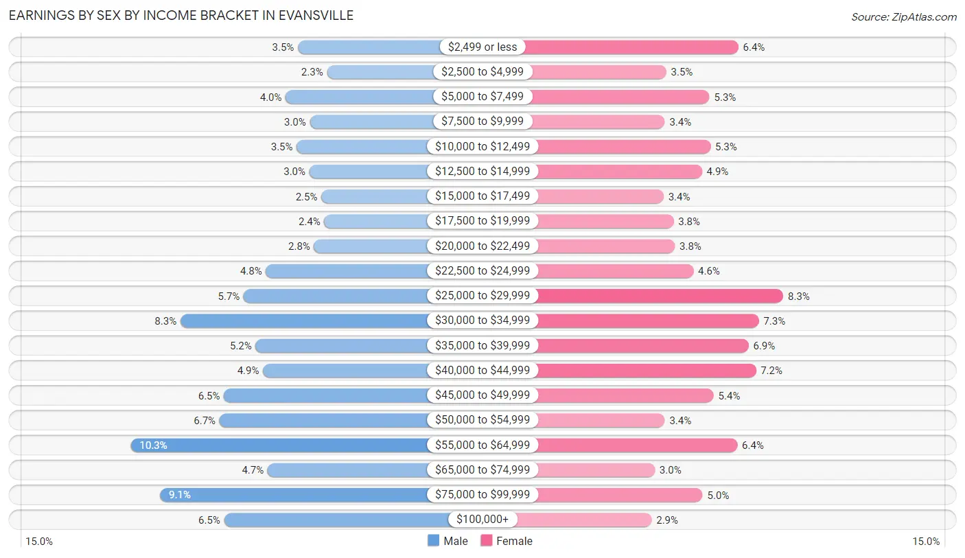 Earnings by Sex by Income Bracket in Evansville