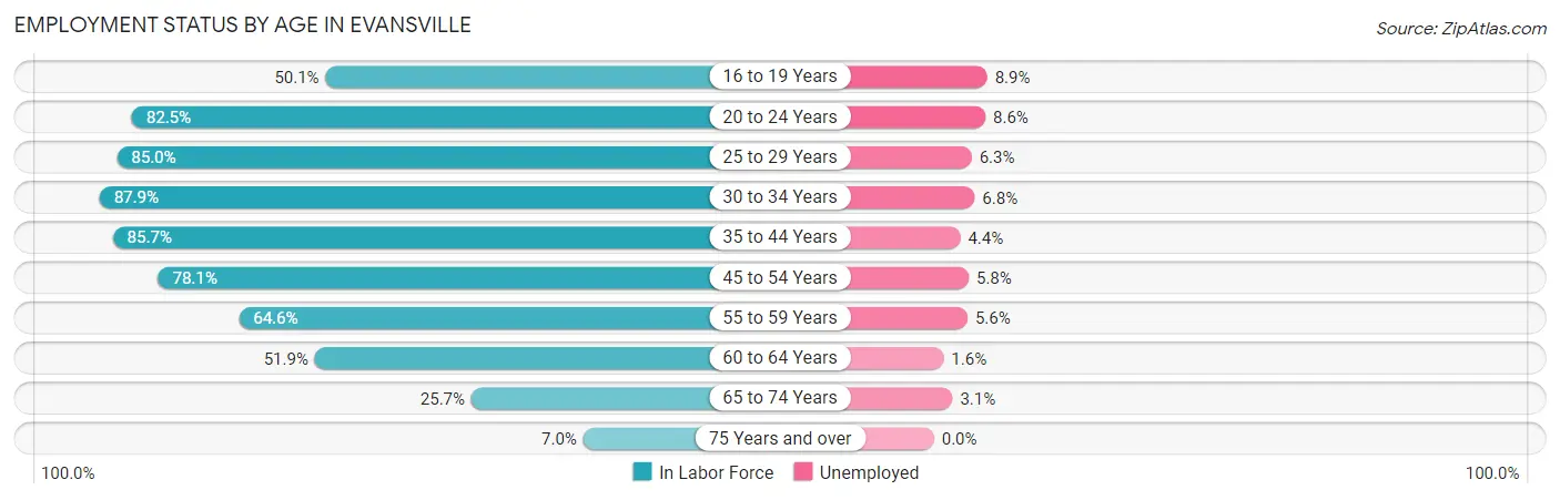 Employment Status by Age in Evansville