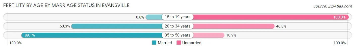 Female Fertility by Age by Marriage Status in Evansville
