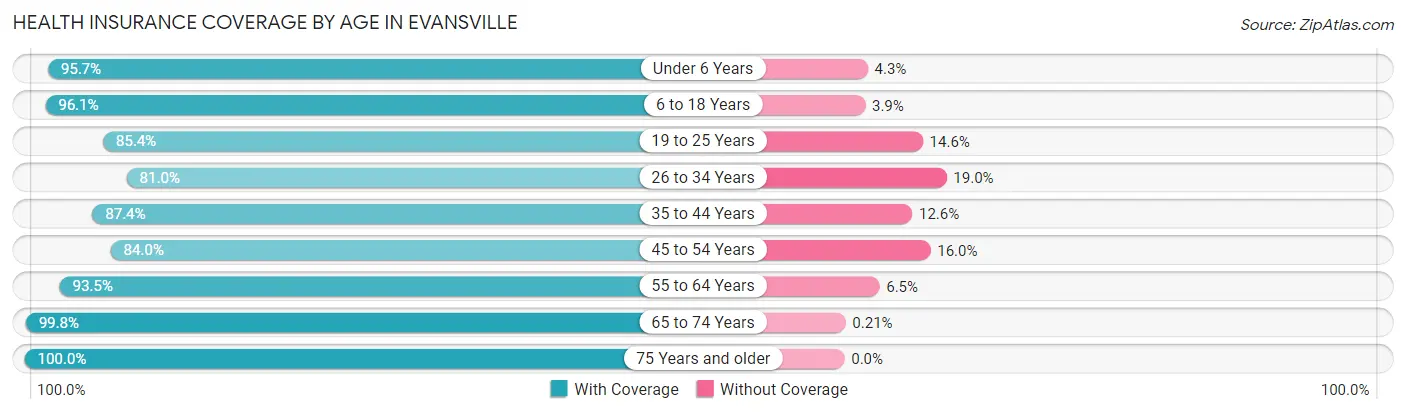 Health Insurance Coverage by Age in Evansville