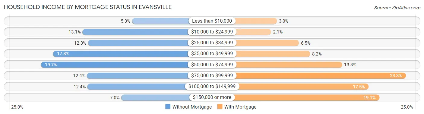 Household Income by Mortgage Status in Evansville