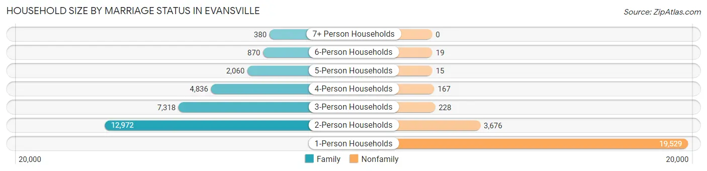 Household Size by Marriage Status in Evansville