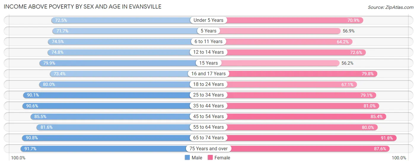 Income Above Poverty by Sex and Age in Evansville
