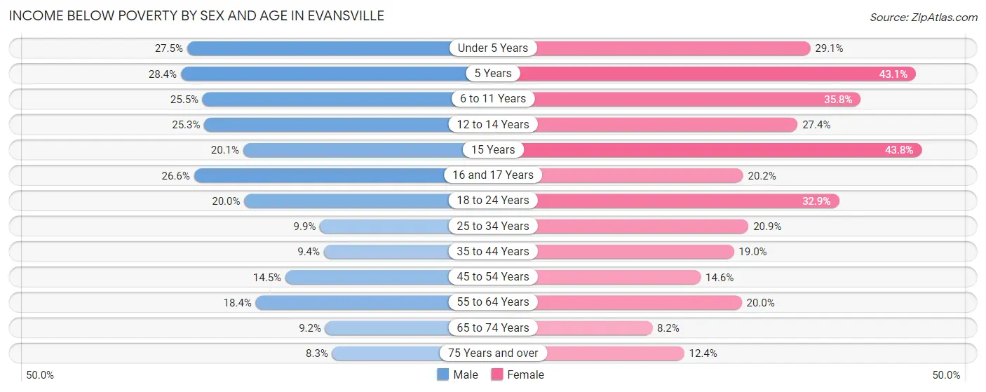 Income Below Poverty by Sex and Age in Evansville