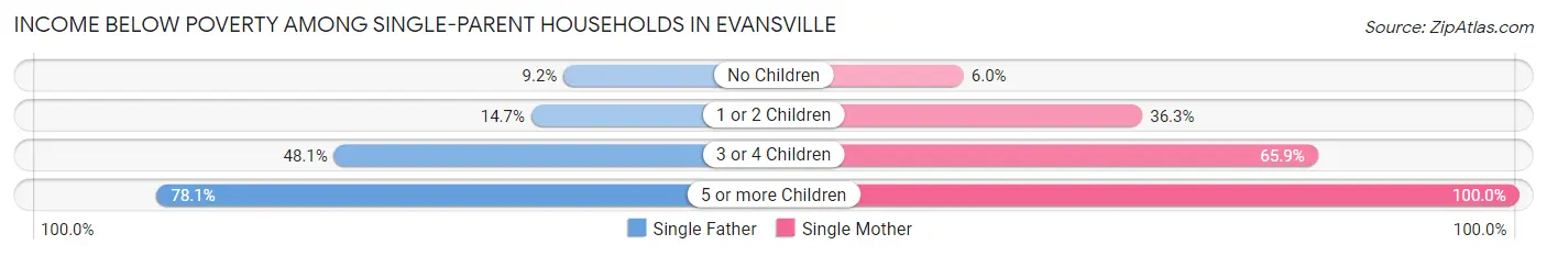 Income Below Poverty Among Single-Parent Households in Evansville