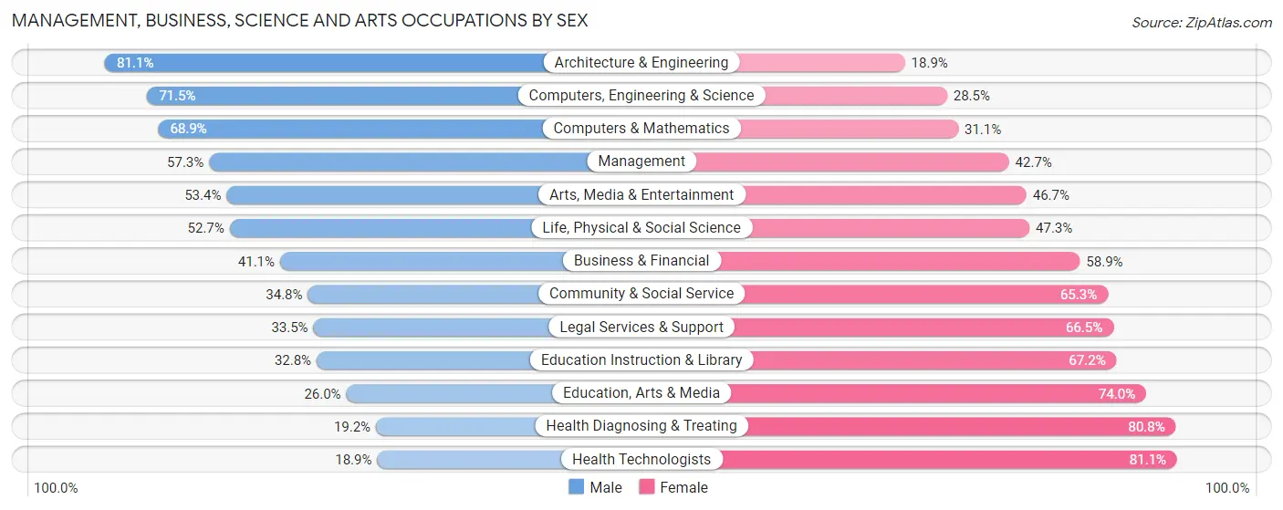 Management, Business, Science and Arts Occupations by Sex in Evansville