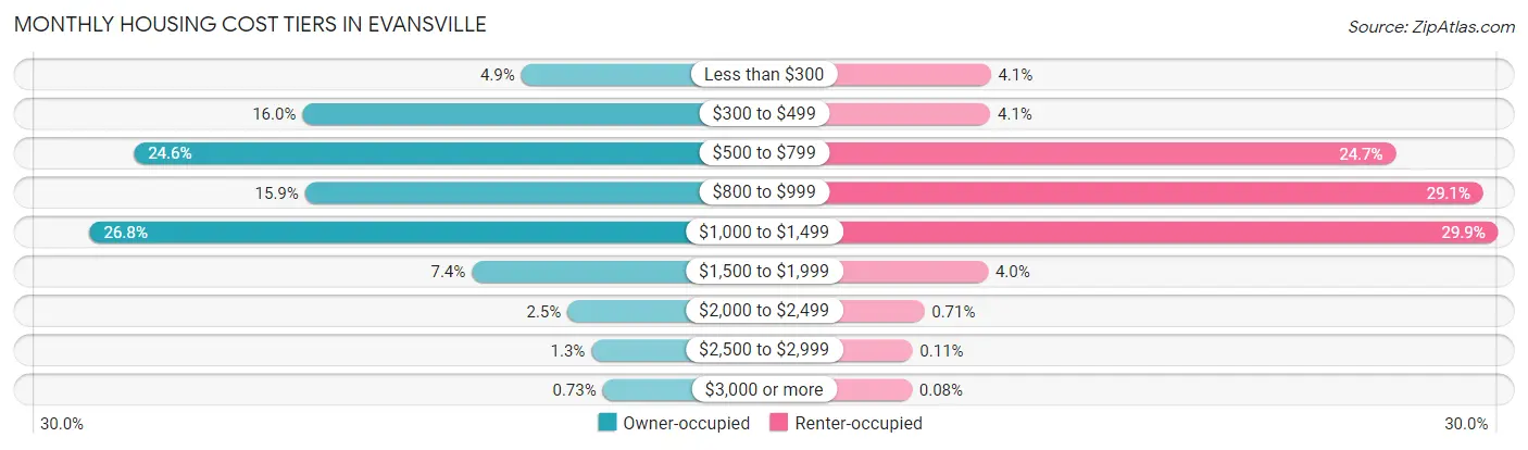 Monthly Housing Cost Tiers in Evansville