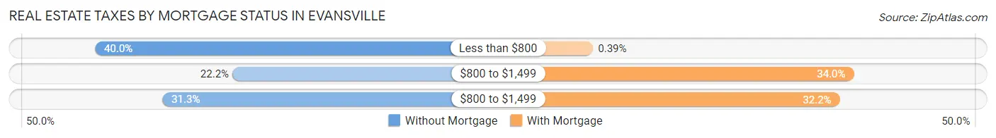 Real Estate Taxes by Mortgage Status in Evansville