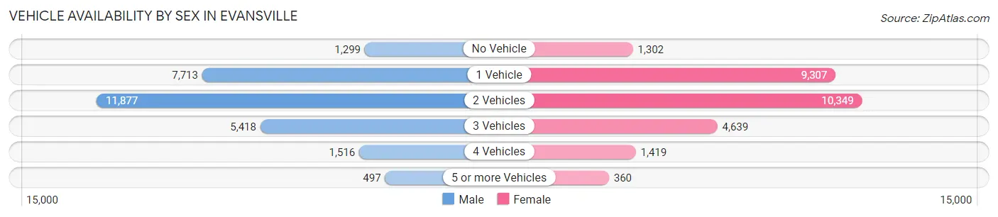 Vehicle Availability by Sex in Evansville