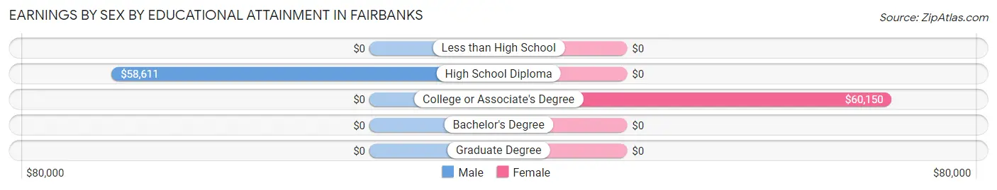 Earnings by Sex by Educational Attainment in Fairbanks
