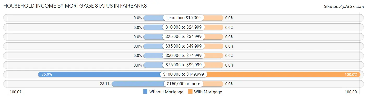 Household Income by Mortgage Status in Fairbanks