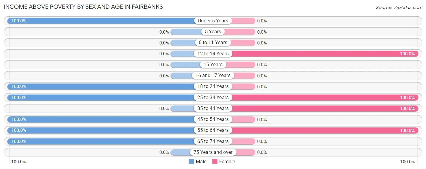 Income Above Poverty by Sex and Age in Fairbanks