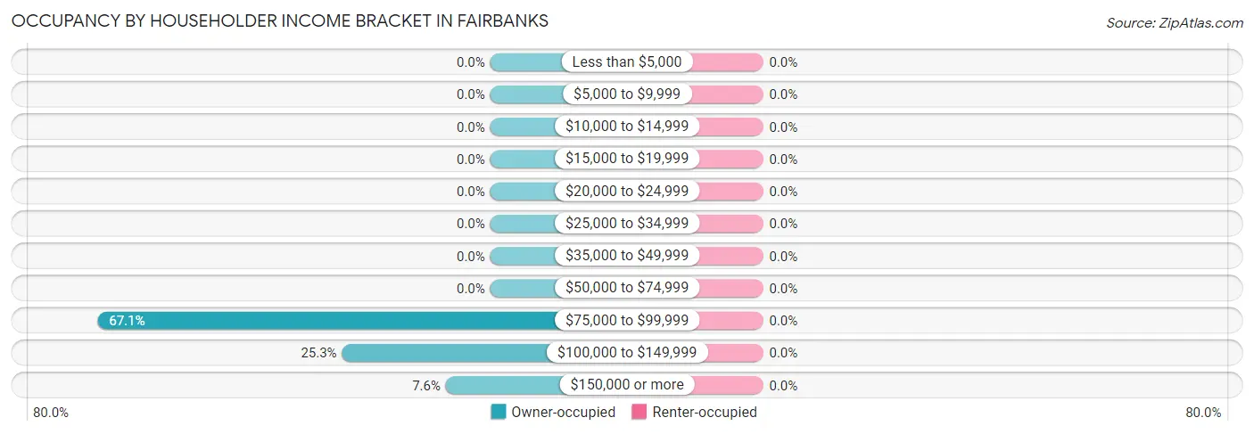 Occupancy by Householder Income Bracket in Fairbanks