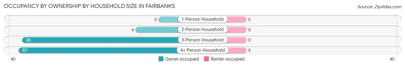 Occupancy by Ownership by Household Size in Fairbanks