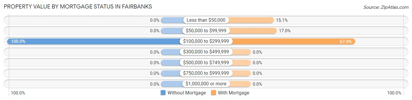 Property Value by Mortgage Status in Fairbanks