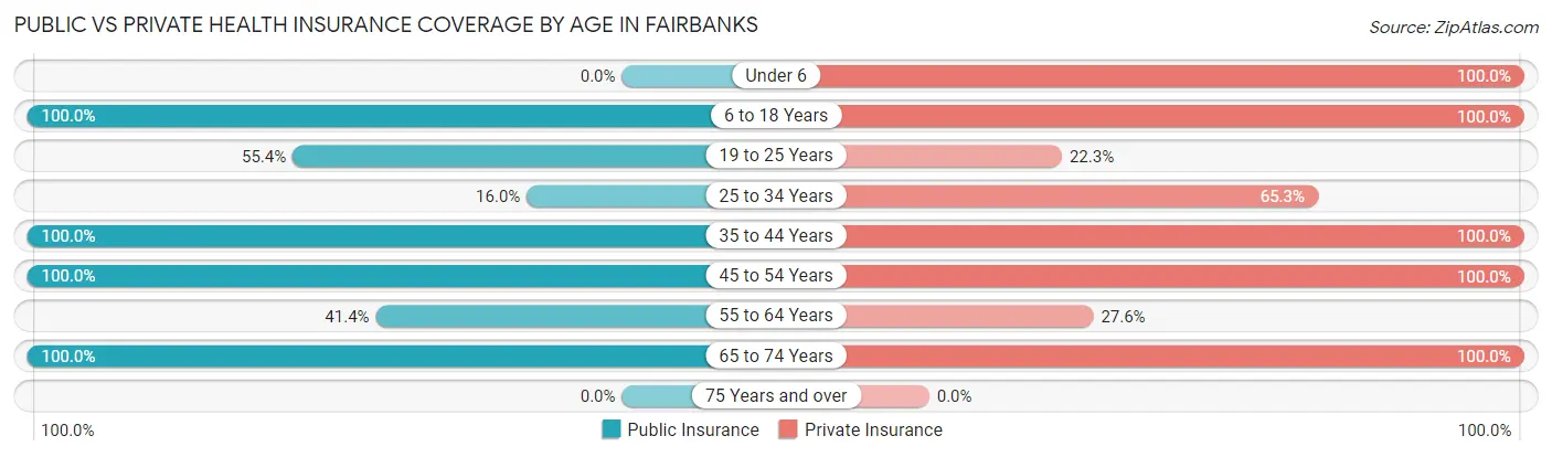 Public vs Private Health Insurance Coverage by Age in Fairbanks