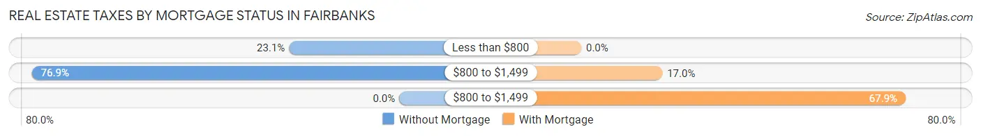 Real Estate Taxes by Mortgage Status in Fairbanks