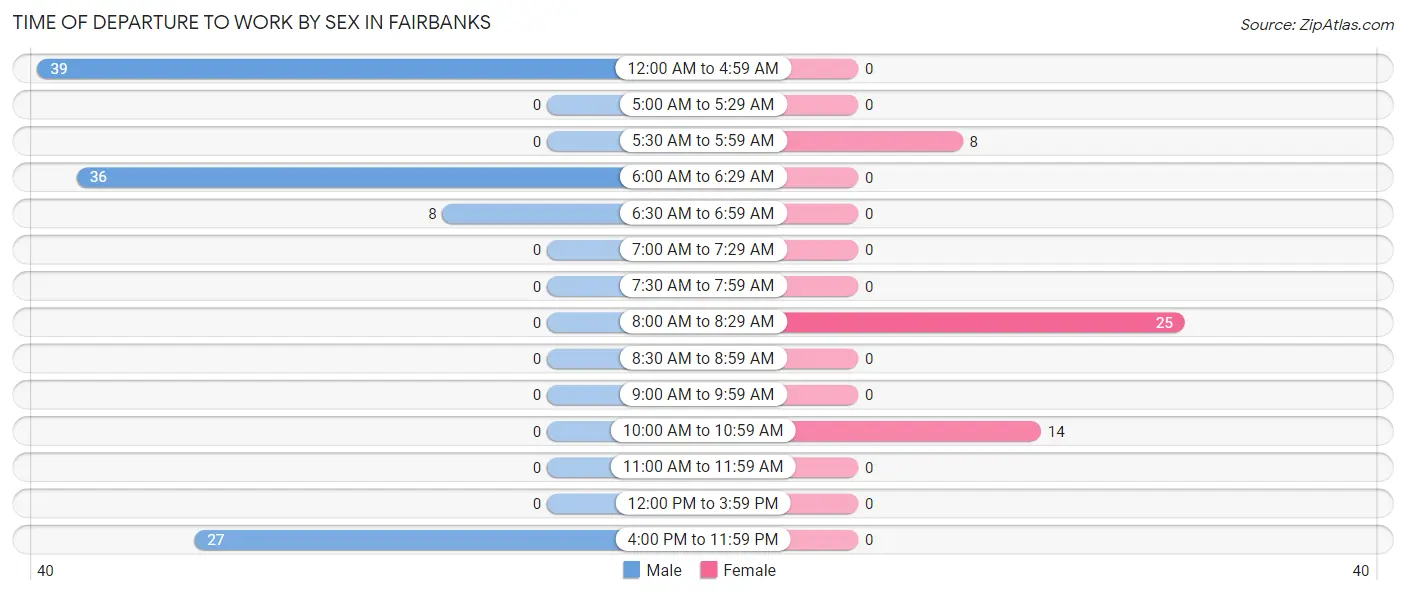 Time of Departure to Work by Sex in Fairbanks
