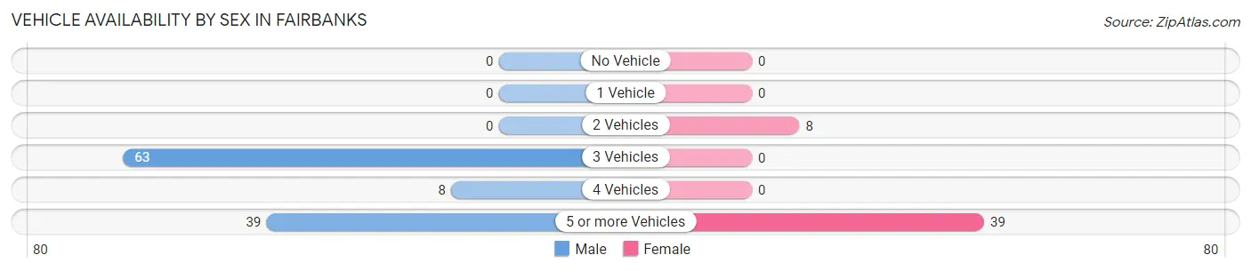 Vehicle Availability by Sex in Fairbanks