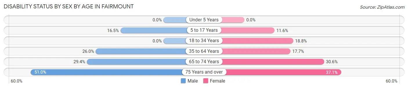 Disability Status by Sex by Age in Fairmount