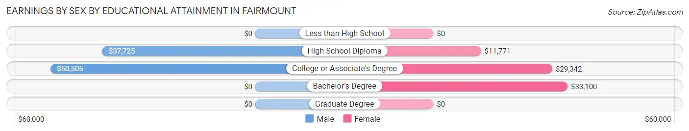 Earnings by Sex by Educational Attainment in Fairmount