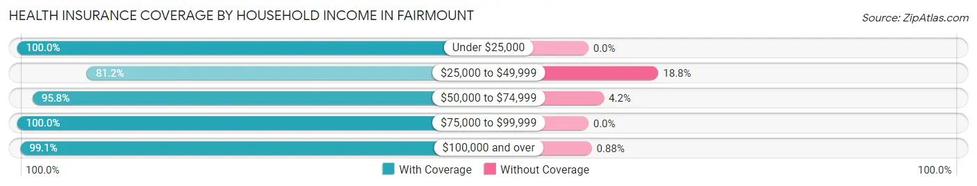 Health Insurance Coverage by Household Income in Fairmount