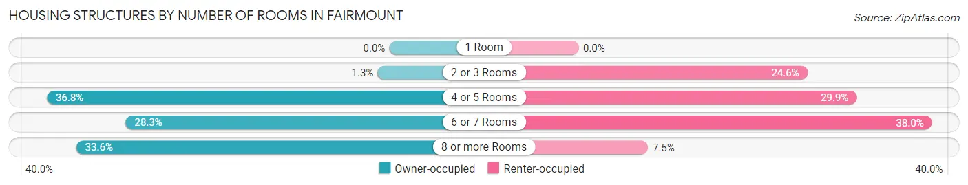 Housing Structures by Number of Rooms in Fairmount