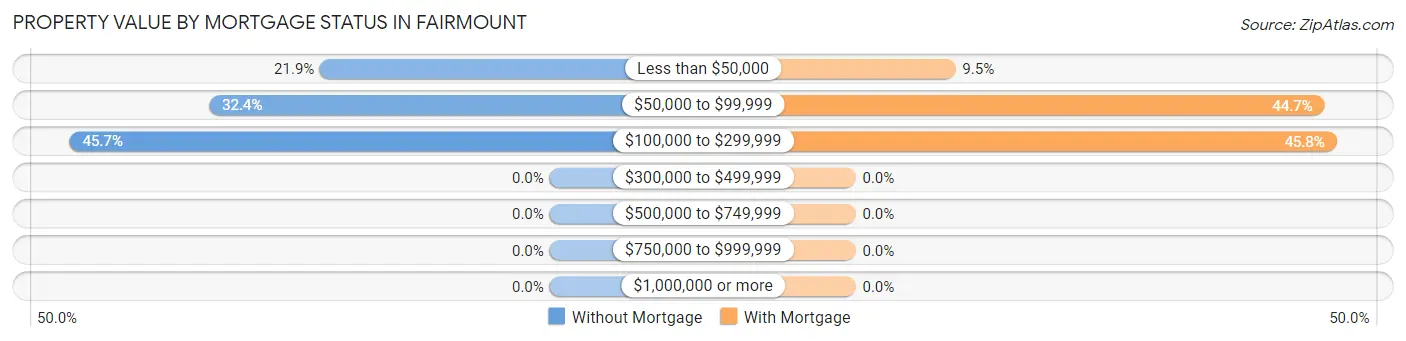 Property Value by Mortgage Status in Fairmount