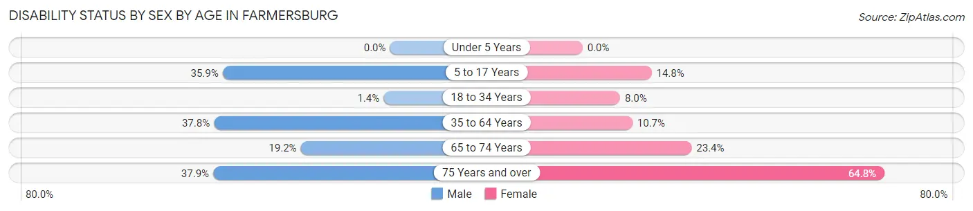 Disability Status by Sex by Age in Farmersburg