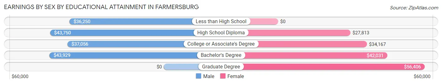 Earnings by Sex by Educational Attainment in Farmersburg