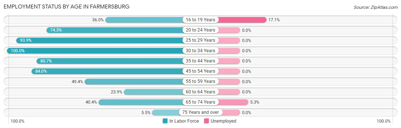 Employment Status by Age in Farmersburg