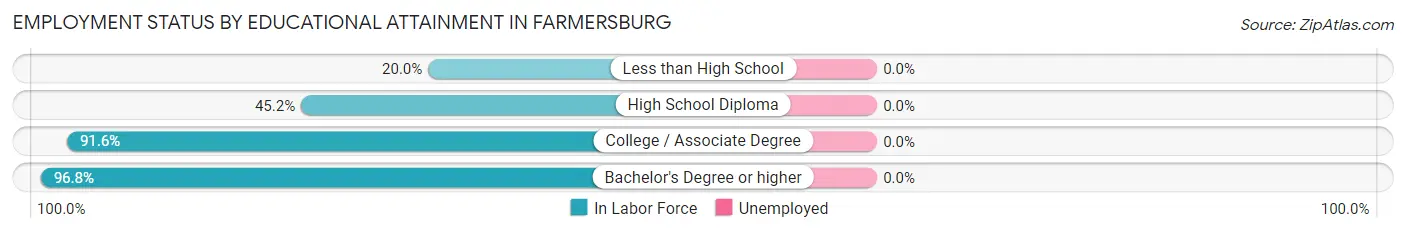 Employment Status by Educational Attainment in Farmersburg