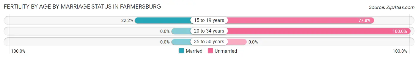 Female Fertility by Age by Marriage Status in Farmersburg