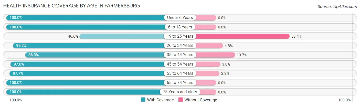 Health Insurance Coverage by Age in Farmersburg