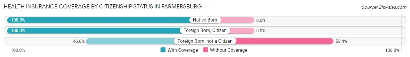 Health Insurance Coverage by Citizenship Status in Farmersburg