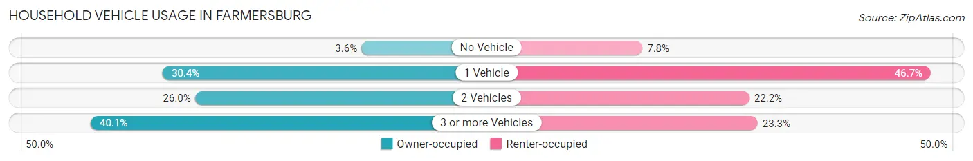 Household Vehicle Usage in Farmersburg