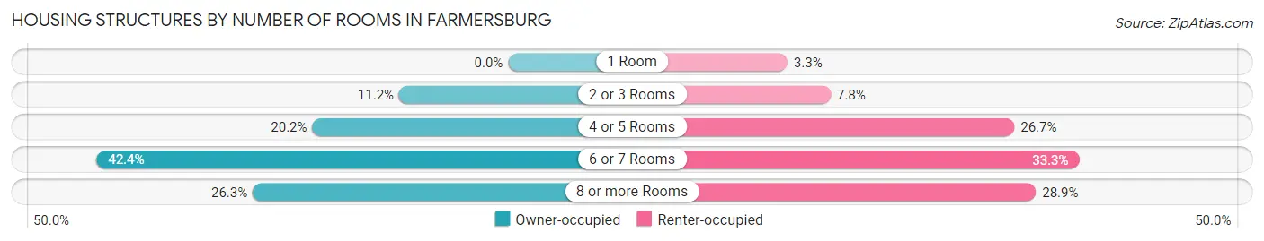 Housing Structures by Number of Rooms in Farmersburg