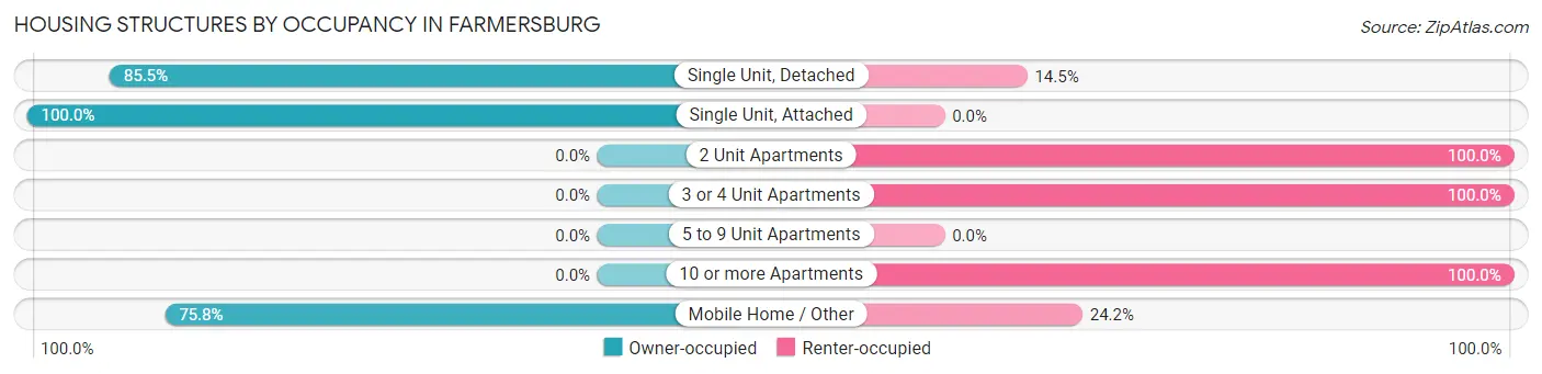 Housing Structures by Occupancy in Farmersburg