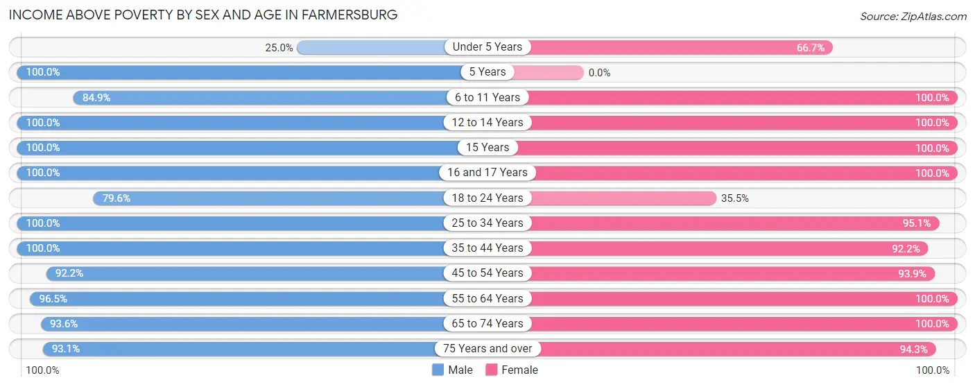 Income Above Poverty by Sex and Age in Farmersburg