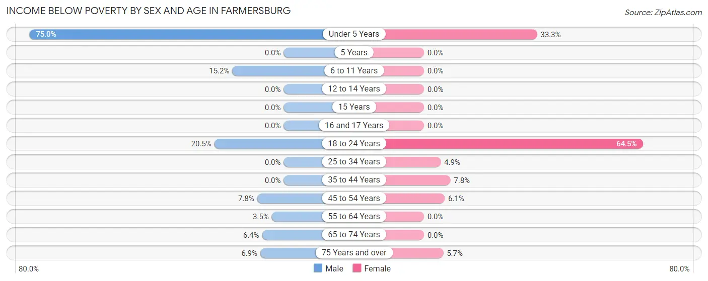 Income Below Poverty by Sex and Age in Farmersburg